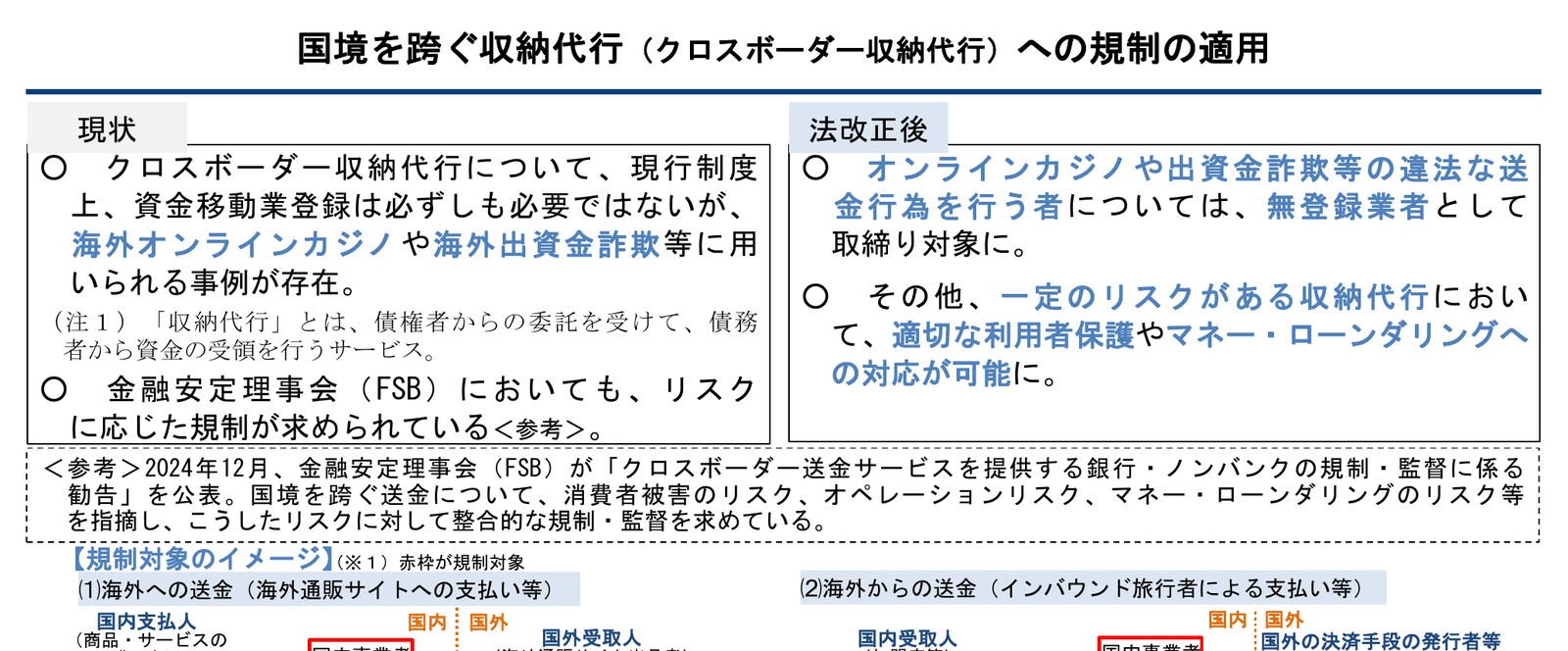 金融庁による資金決済法改正のクロスボーダー収納代行の説明資料
