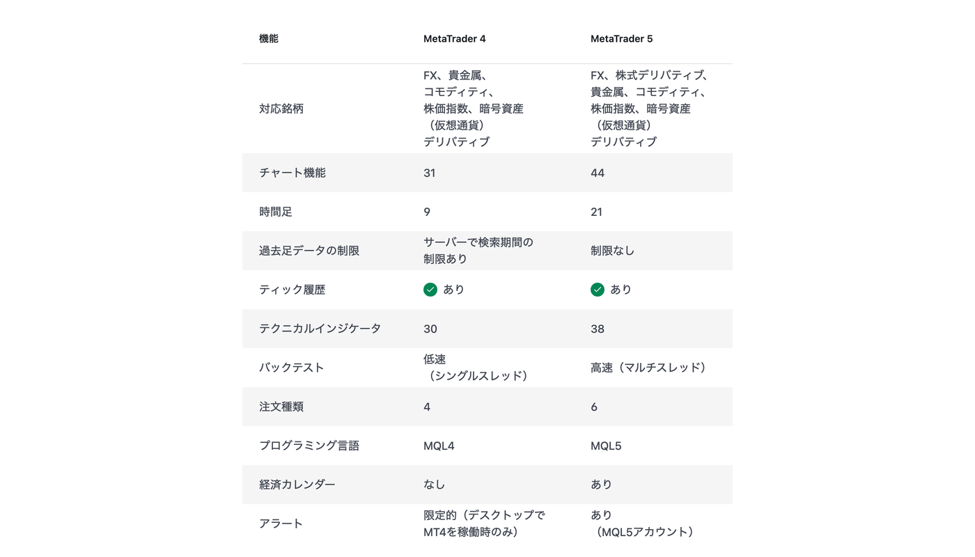 XMTrading公式のMT4とMT5の比較表。テクニカルインジケーターは30対38、時間足は9対21（2026年9月5日撮影）
