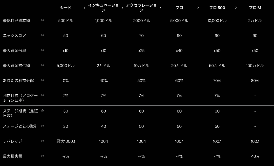 Axi公式サイトに掲載されているAxi Selectの6ステージ条件表（2026年9月1日時点）