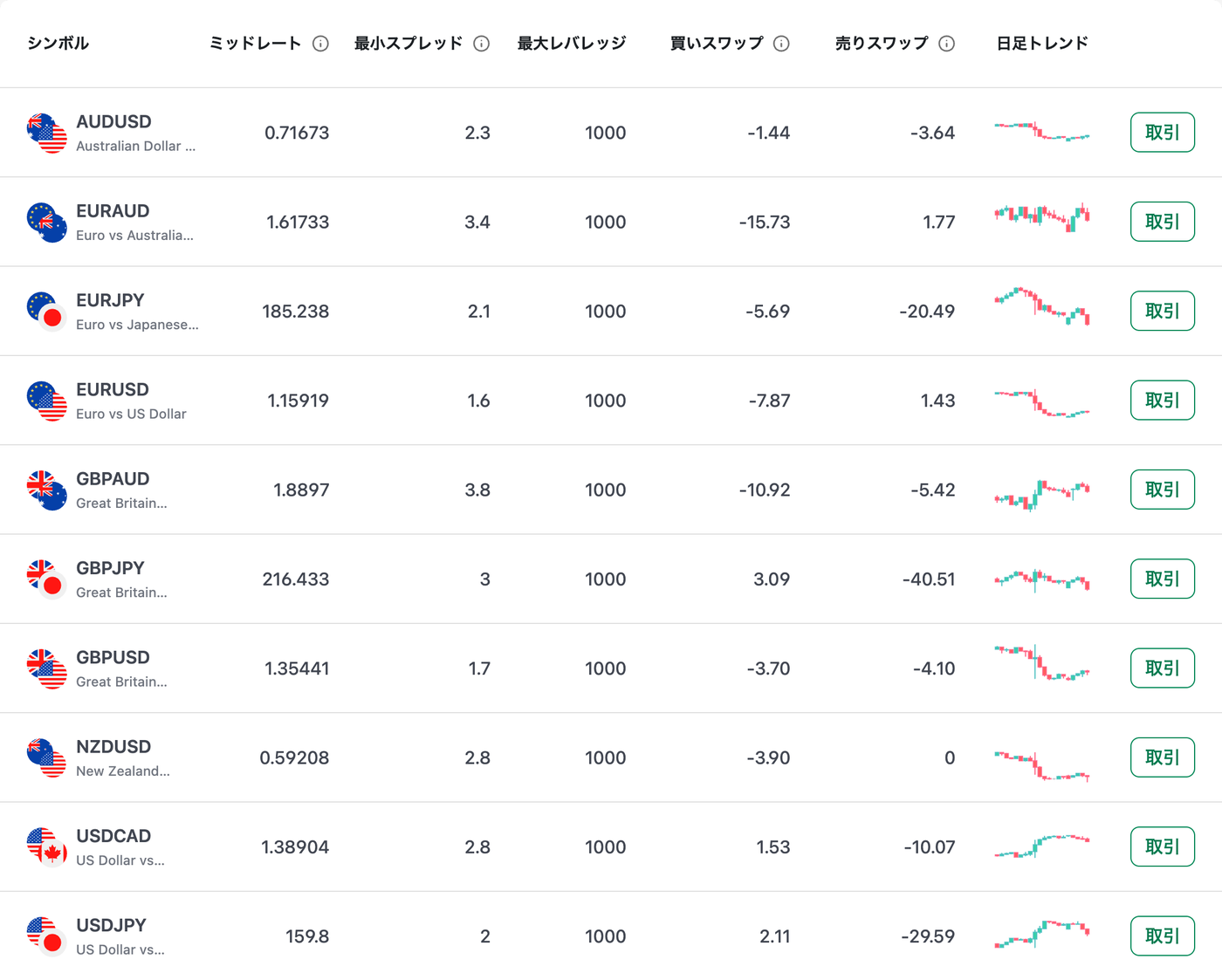XM公式サイトのスタンダード口座のFXスプレッド一覧