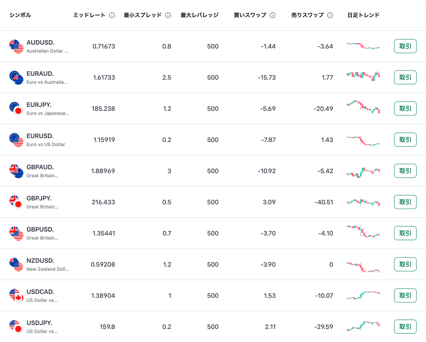 XM公式サイトのゼロ口座のFXスプレッド一覧
