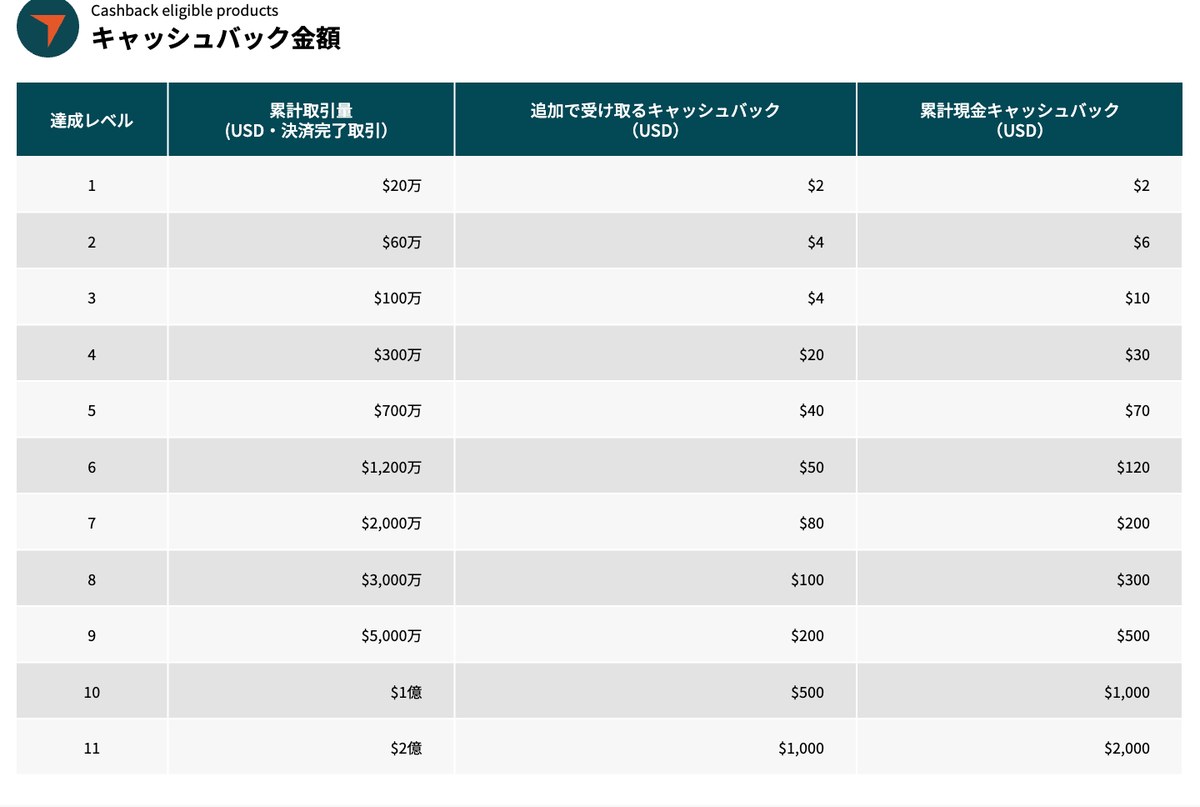 Vantage公式サイトのキャッシュバックキャンペーンの達成レベル表。累計取引量ごとのキャッシュバック額