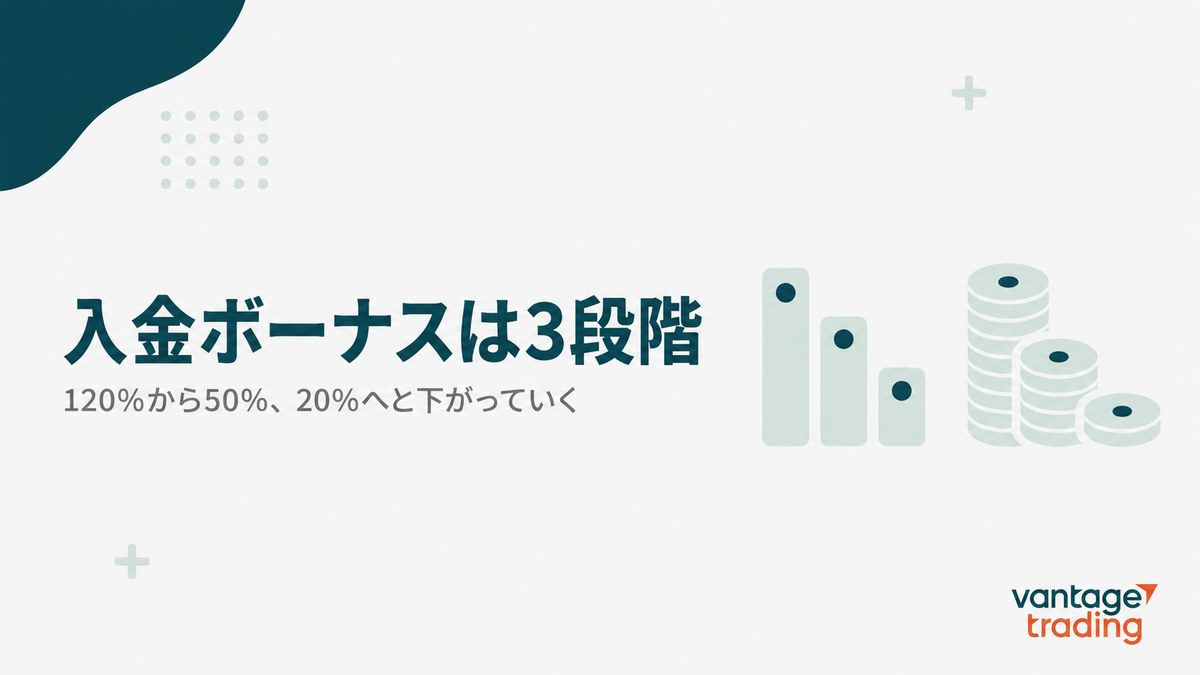 Vantageの入金ボーナスが120%から50%、20%へと3段階で下がることを示す見出し画像