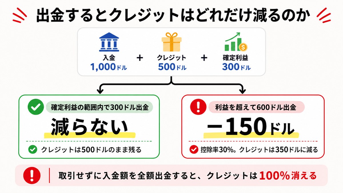 Vantageで出金するとクレジットがどれだけ減るかを、確定利益の範囲内と超過の2つに分けて示した図解