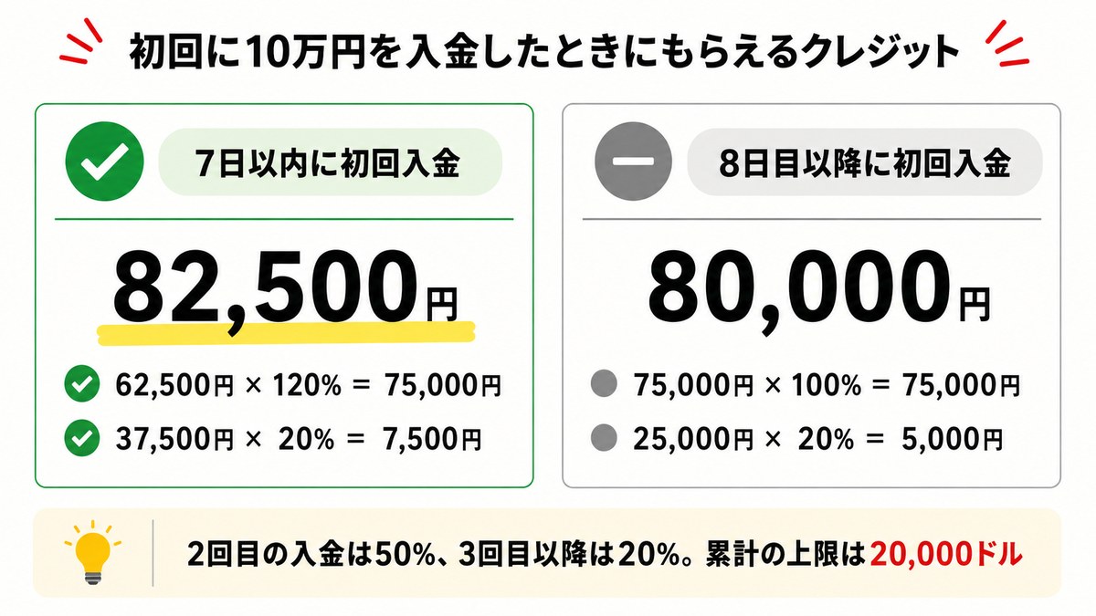 Vantageで初回に10万円を入金したときのクレジットが7日以内なら82,500円、8日目以降なら80,000円になる計算の図解