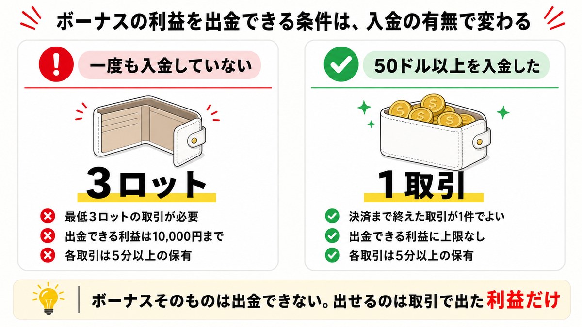 Vantageのボーナスの利益を出金する条件が、未入金なら3ロット・入金済みなら1取引と変わることを比較した図解