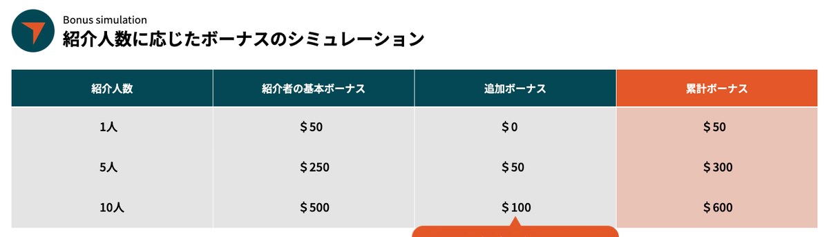 Vantage公式サイトのV友紹介キャンペーン。紹介人数に応じたボーナスのシミュレーション表