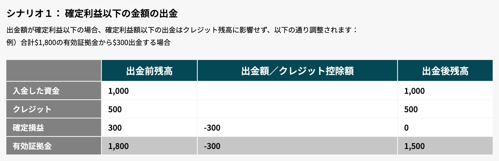 Vantage公式サイトの入金ボーナスのシナリオ1。確定利益以下の出金はクレジット残高に影響しないと記載された計算表