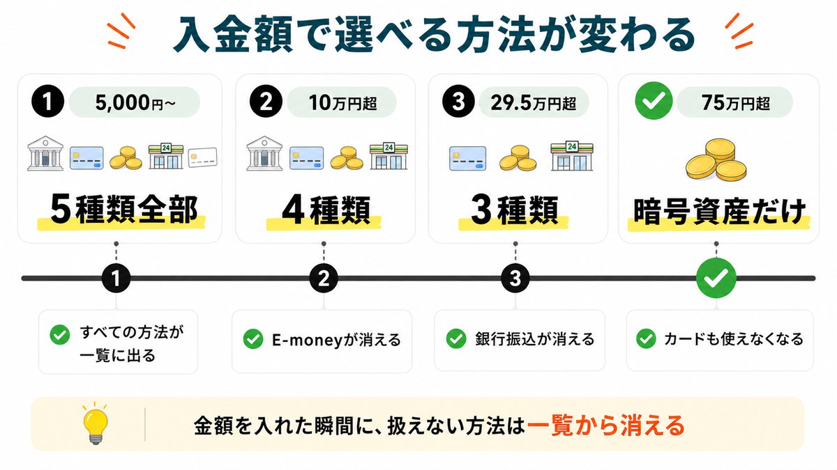 Vantageの入金画面で入力した金額により選べる決済方法が5種類から暗号資産だけへ減っていく流れの図解