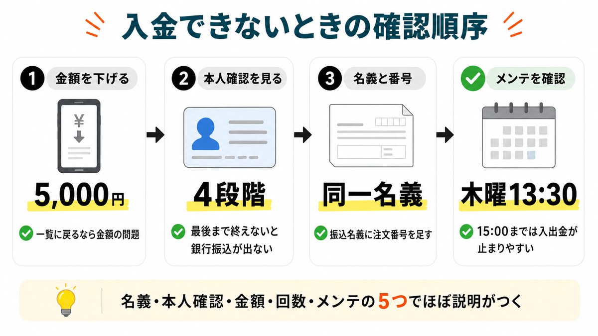 Vantageに入金できないときに金額・本人確認・名義と注文番号・メンテナンスの順で確認する手順の図解