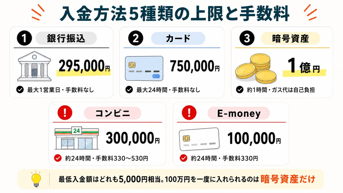 Vantageの入金方法5種類の1回あたりの上限額と手数料・反映時間をまとめた図解