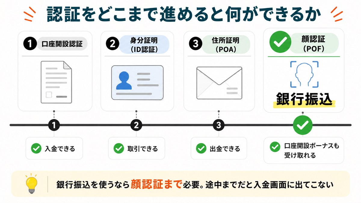 Vantageの本人確認4段階と、口座開設認証で入金・ID認証で取引・住所証明で出金・顔認証で銀行振込が使えるようになる流れの図解