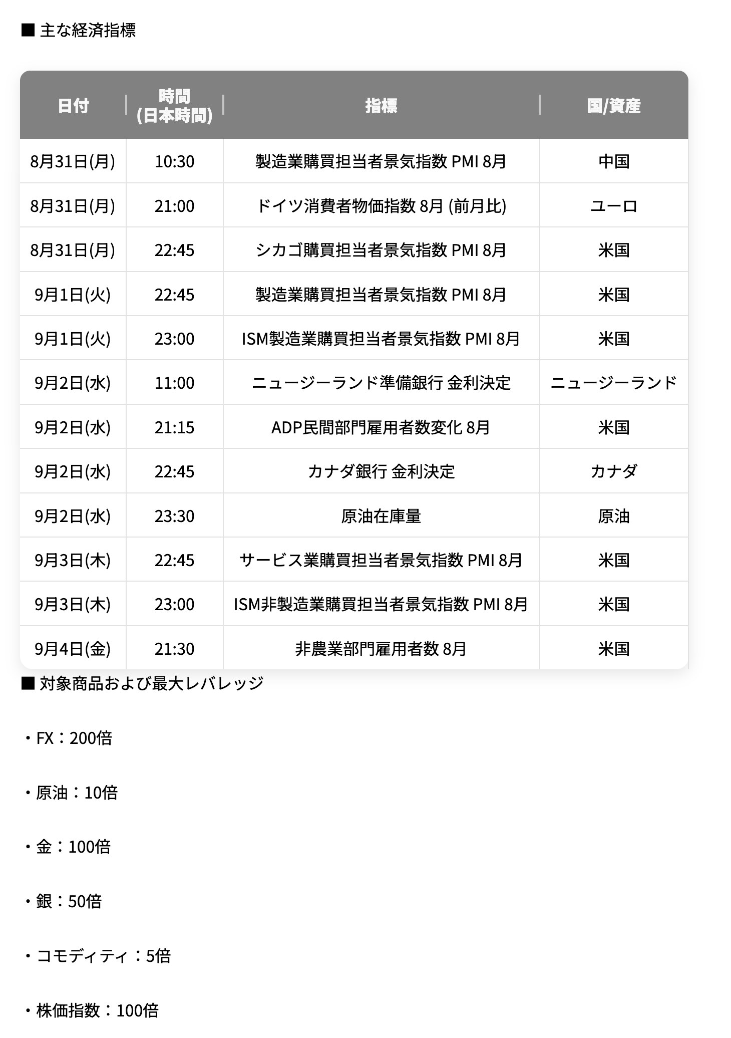 Vantage公式の週次お知らせ「ダイナミックレバレッジ適用のお知らせ(8月31日〜9月4日)」。対象の経済指標12本と、金は最大100倍という制限値が書かれている