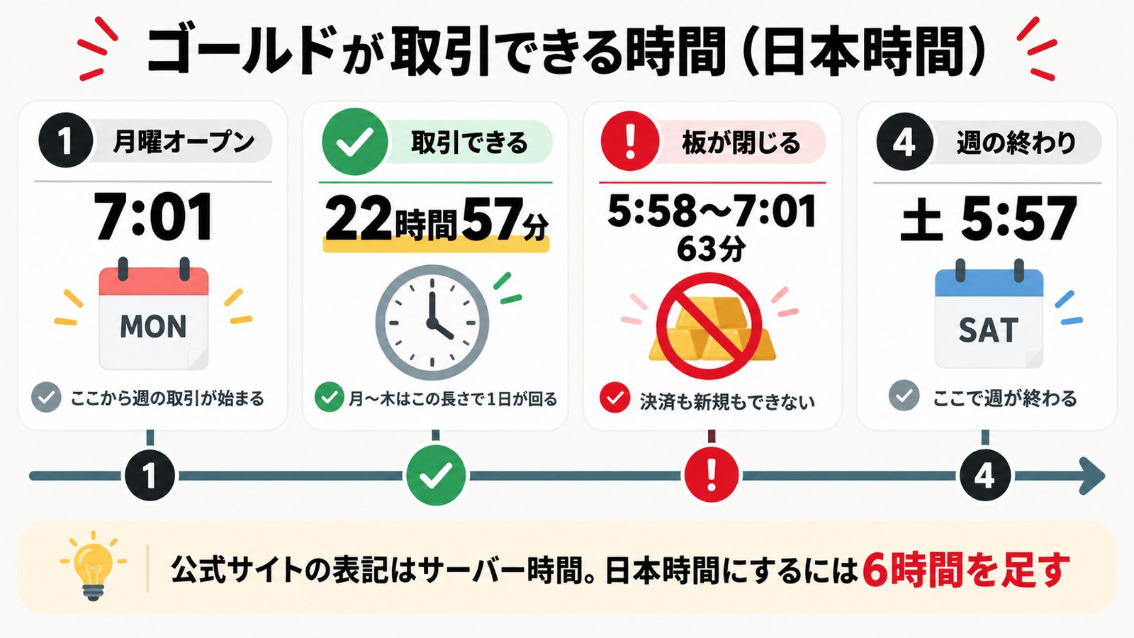 Vantageのゴールドが取引できる時間を日本時間のタイムラインで示した図解。月曜7時1分に開き、1日22時間57分取引でき、5時58分から7時1分の63分は板が閉じ、土曜5時57分に週が終わる