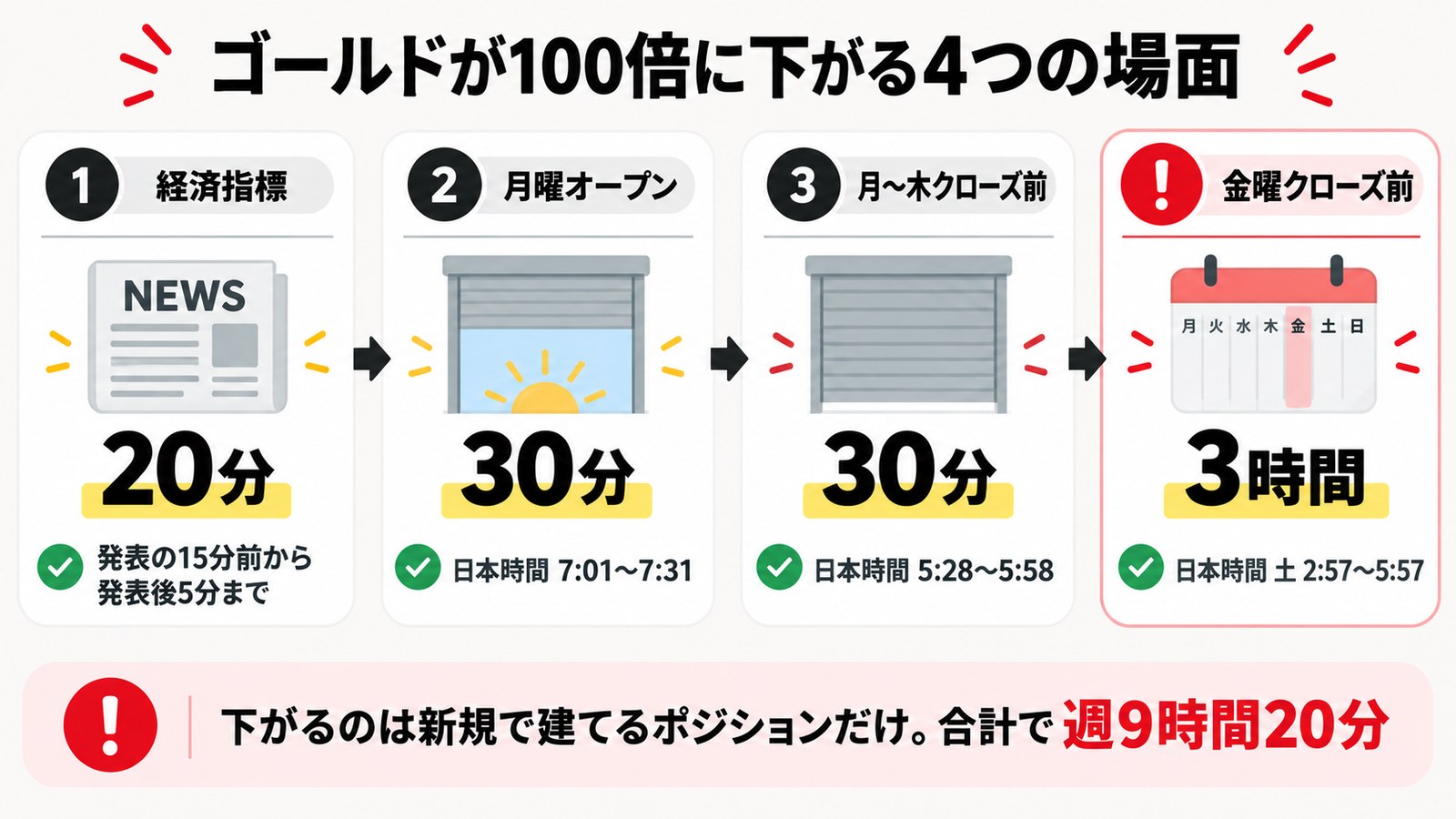 Vantageのゴールドでレバレッジが100倍に下がる4つの場面を示した図解。経済指標の前後20分、月曜のオープン後30分、月から木のクローズ30分前、金曜のクローズ3時間前