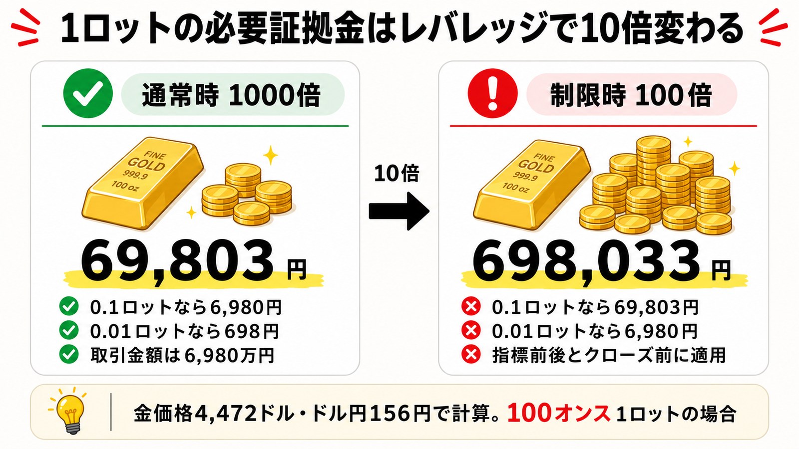 Vantageのゴールド1ロットの必要証拠金がレバレッジ1000倍なら69803円、100倍なら698033円になることを比較した図解