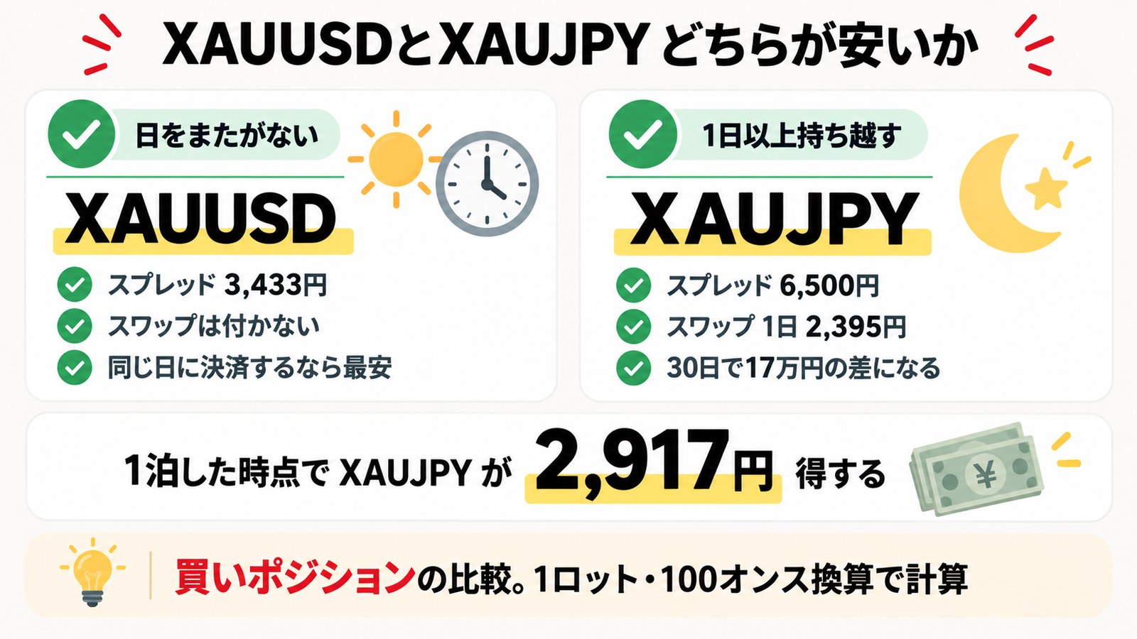 VantageのゴールドをXAUUSDとXAUJPYで持ったときのコストを比較した図解。日をまたがないならXAUUSD、1日以上持ち越すならXAUJPYが安い