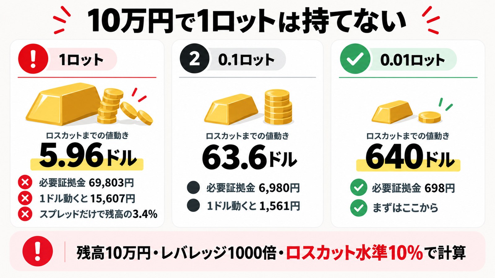 Vantageで残高10万円のままゴールド1ロットをレバレッジ1000倍で建てると金価格が5.96ドル動いただけでロスカットになることを示した図解