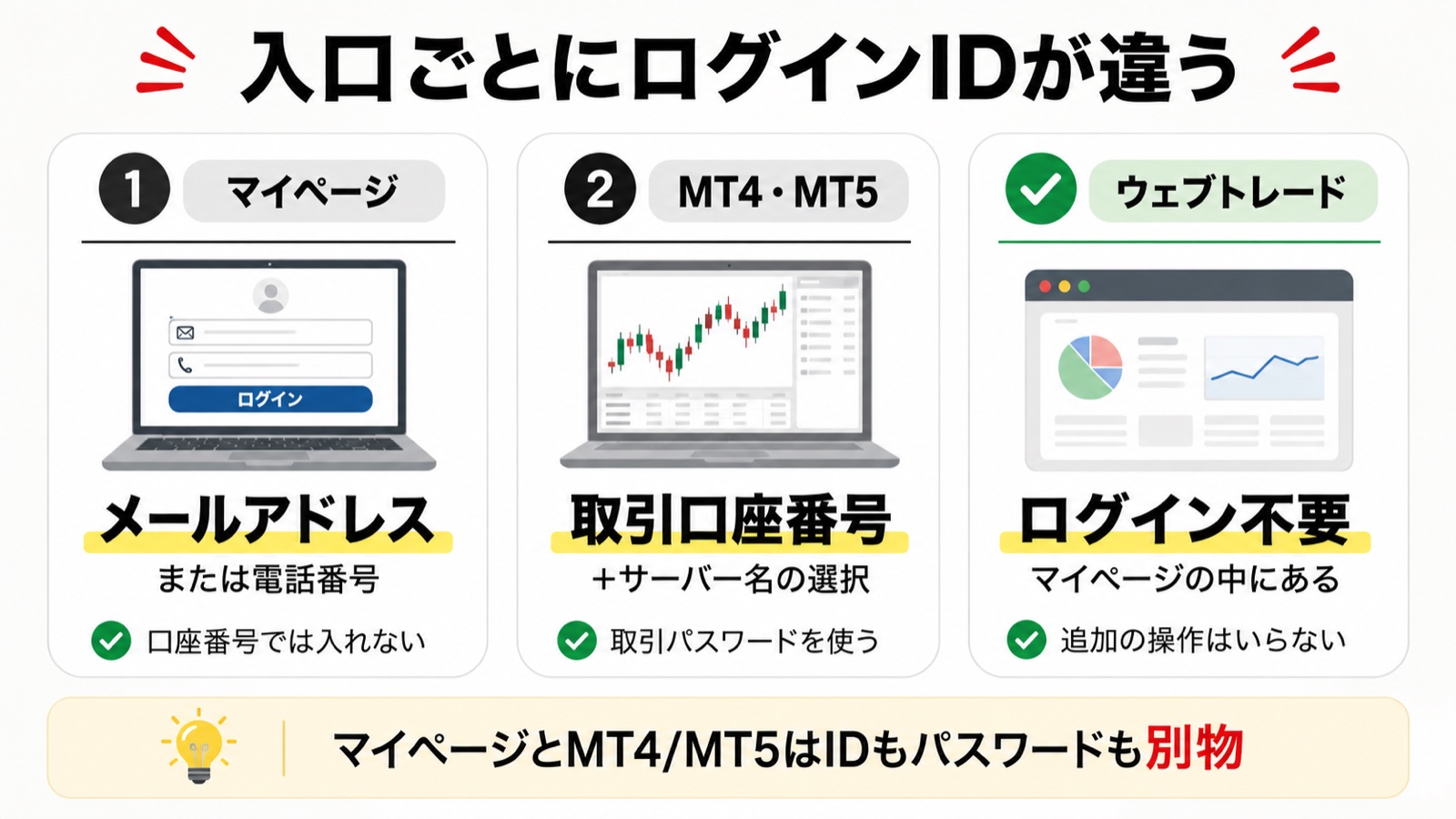 Vantageのログインの入口5つとそれぞれのログインIDの対応を示した図解
