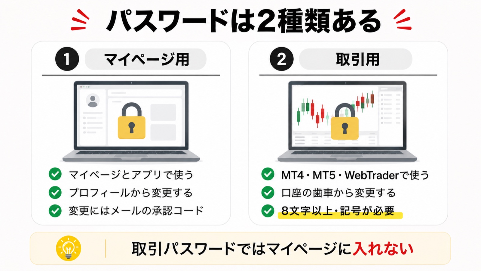 Vantageのマイページのパスワードと取引パスワードの違いを比較した図解