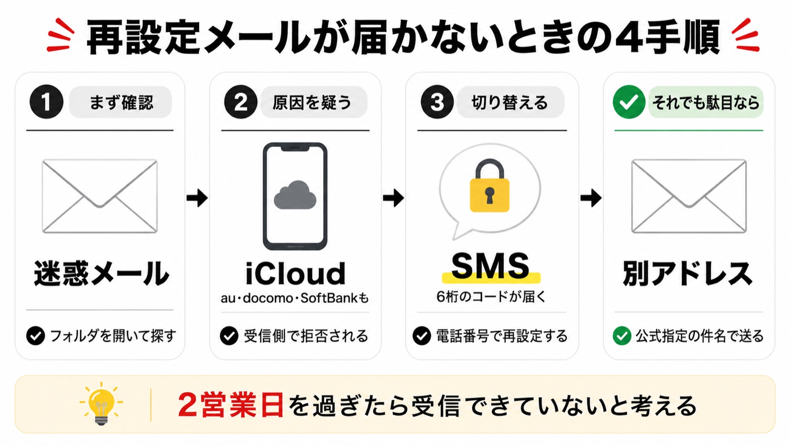 Vantageのパスワード再設定メールが届かないときの確認手順を示した図解