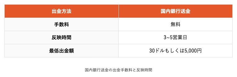 Vantage公式メディアの国内銀行送金の出金手数料無料・反映時間3〜5営業日・最低出金額30ドルもしくは5,000円の表