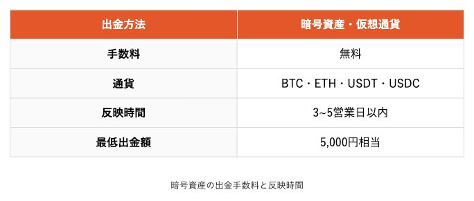Vantage公式メディアの暗号資産の出金手数料無料・BTC・ETH・USDT・USDC・反映時間3〜5営業日以内・最低出金額5,000円相当の表