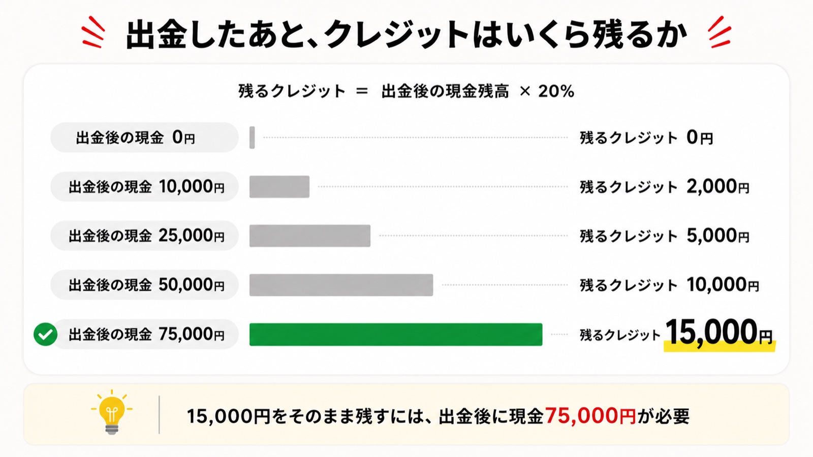 Vantageで出金したあとに残るクレジットが出金後の現金残高の20%になることを、現金残高別の横棒で示した図解