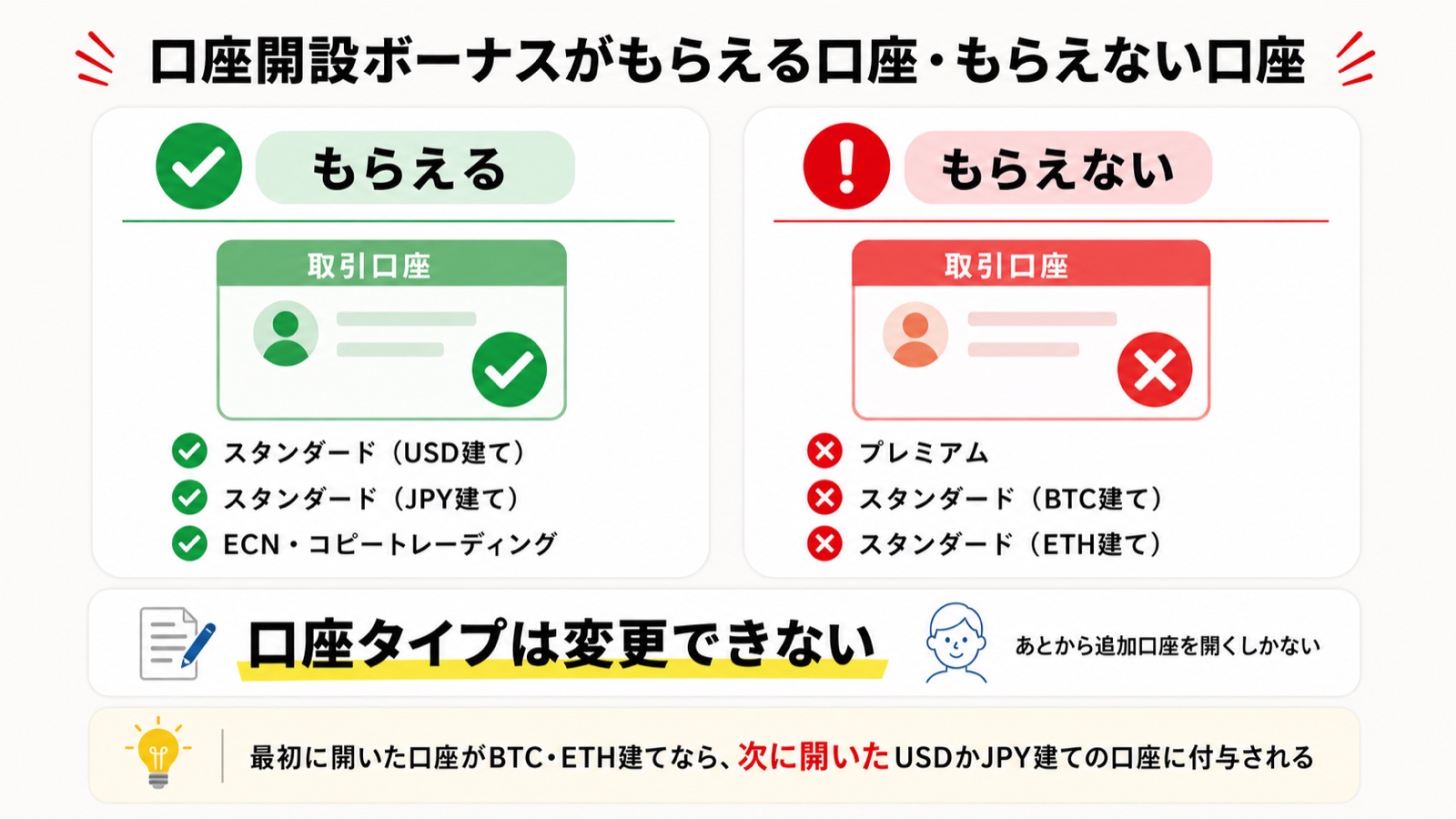 Vantageの口座開設ボーナスがもらえるスタンダード・ECN・コピートレーディング口座と、もらえないプレミアム・BTC建て・ETH建て口座を比較した図解