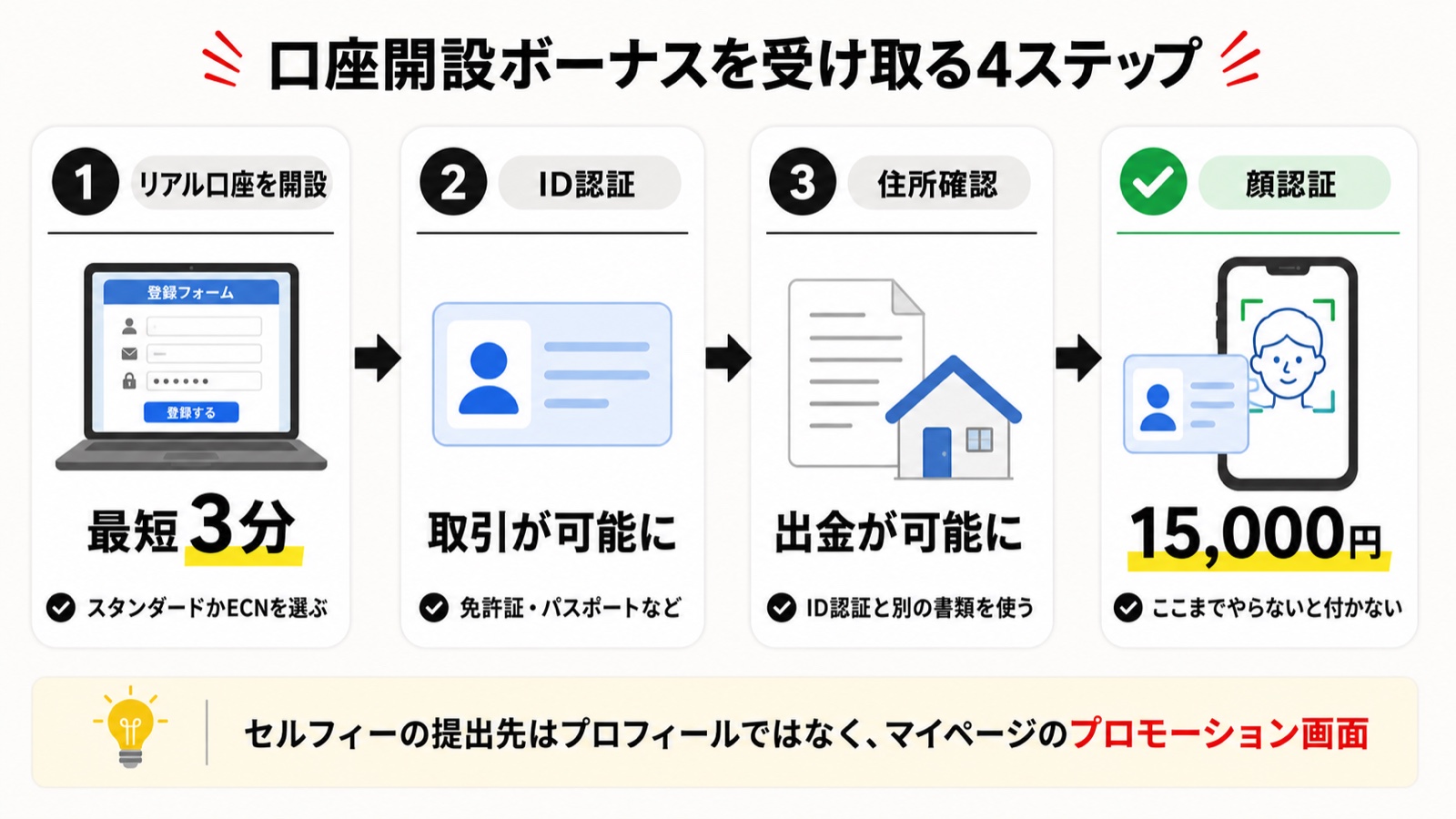 Vantageの口座開設ボーナスを受け取る4ステップ(口座開設・ID認証・住所確認・顔認証)を示した図解