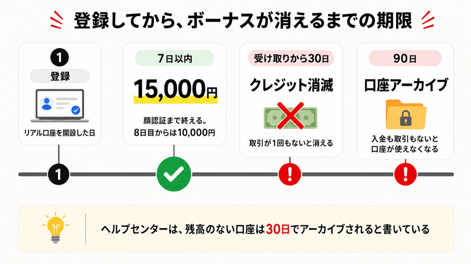 Vantageの口座開設ボーナスの期限。登録から7日、受け取りから30日、口座は90日でアーカイブされる流れを示した図解