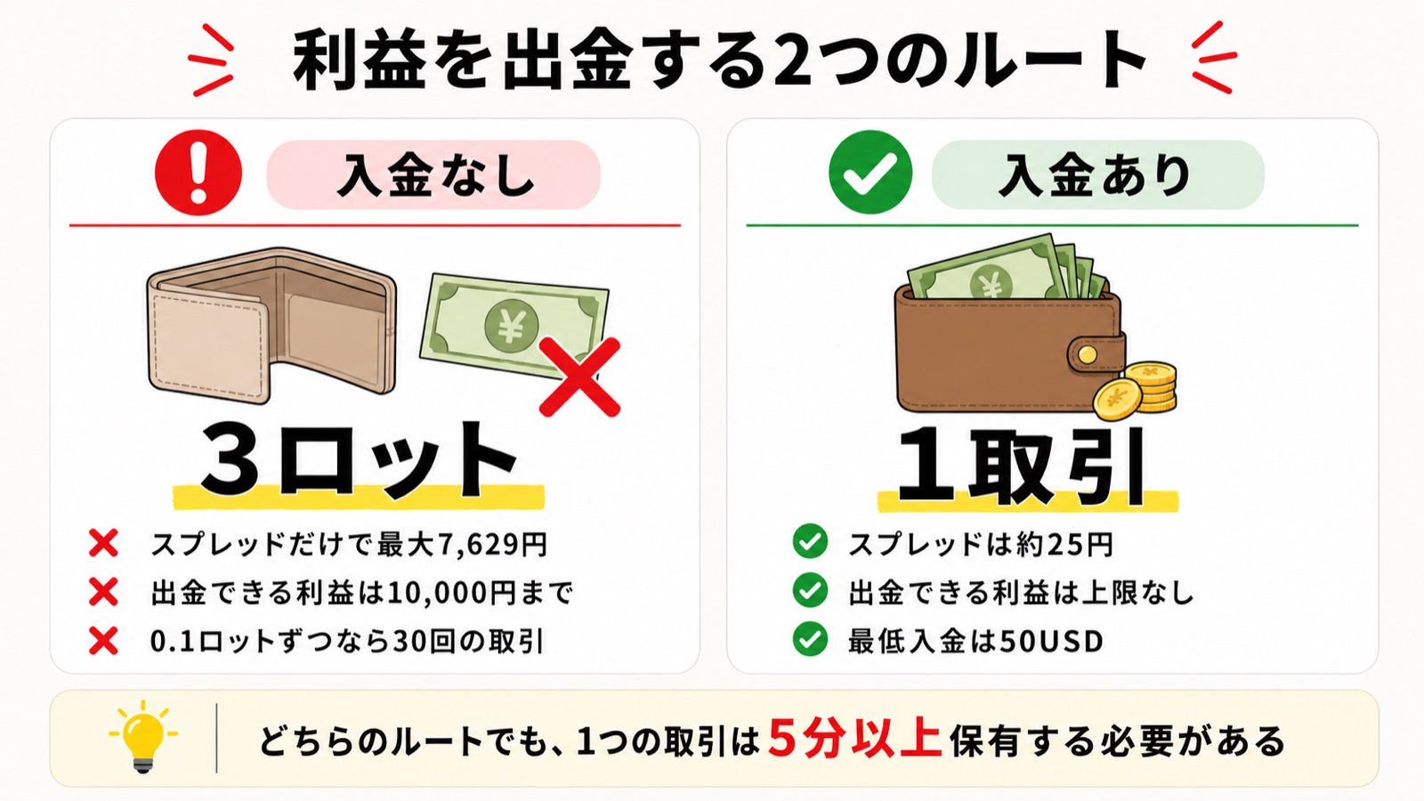 Vantageのボーナス利益を出金する2つのルート。入金なしなら3ロット・入金ありなら1取引で条件が変わることを比較した図解