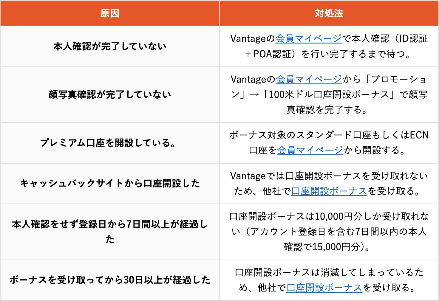 Vantage公式メディアの口座開設ボーナスが反映されない原因と対処法の一覧表