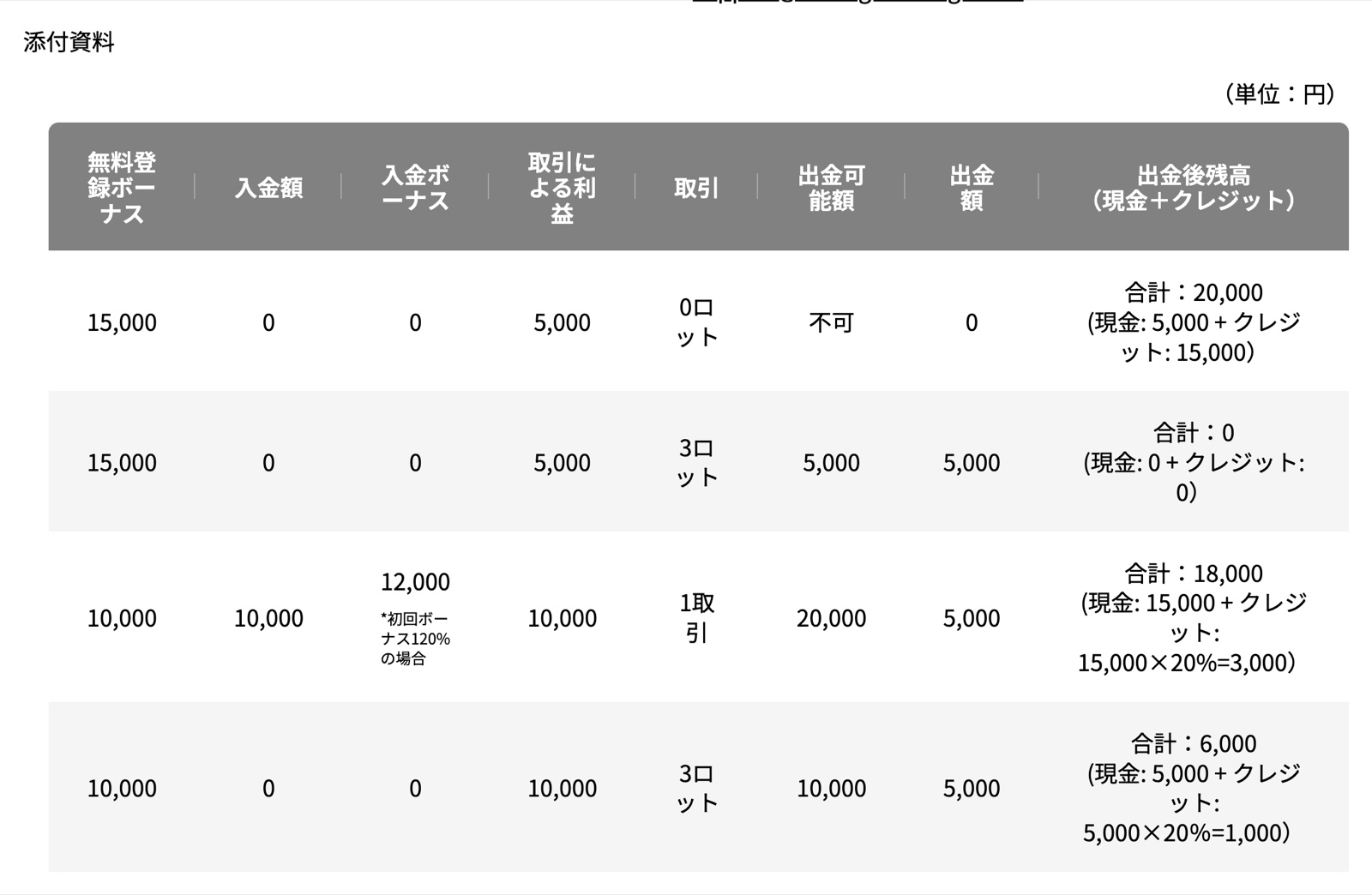 Vantageの無料登録ボーナス規約の添付資料。出金後残高が現金とクレジットに分けて示された4パターンの計算例