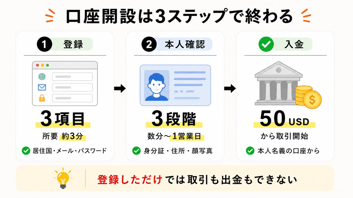 Vantageの口座開設の3ステップ。登録3項目・本人確認3段階・50USDの入金という流れを示した図