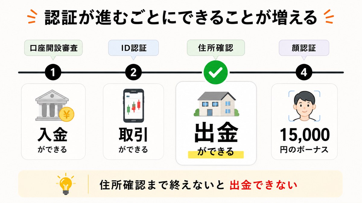 Vantageの認証が進むごとに入金・取引・出金・ボーナスが解放されることを示したタイムライン
