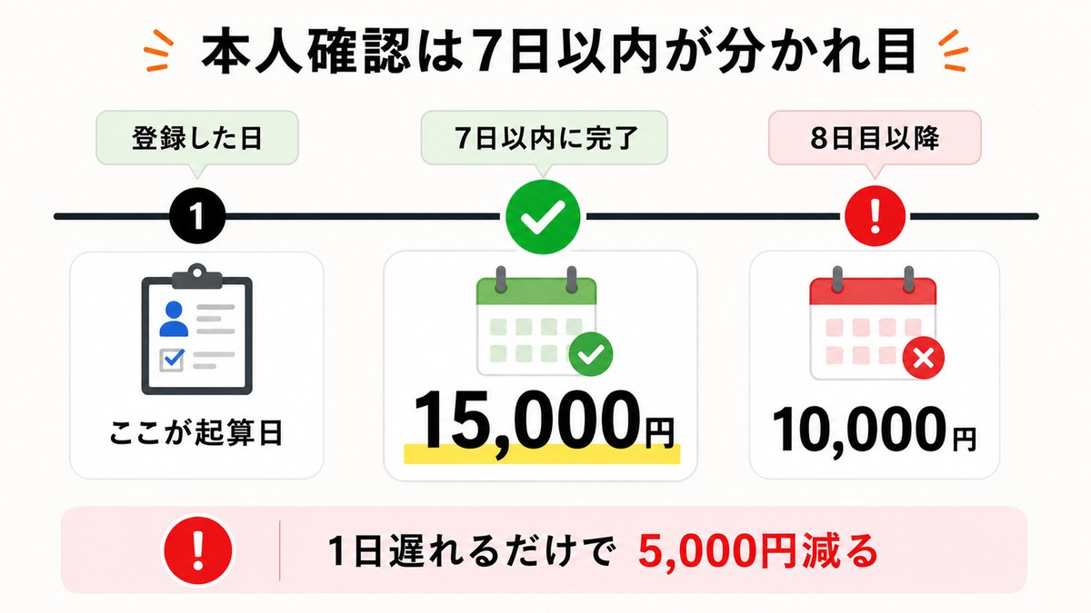 Vantageの口座開設ボーナスは登録日を含む7日以内の本人確認で15,000円、8日目以降は10,000円になることを示したタイムライン