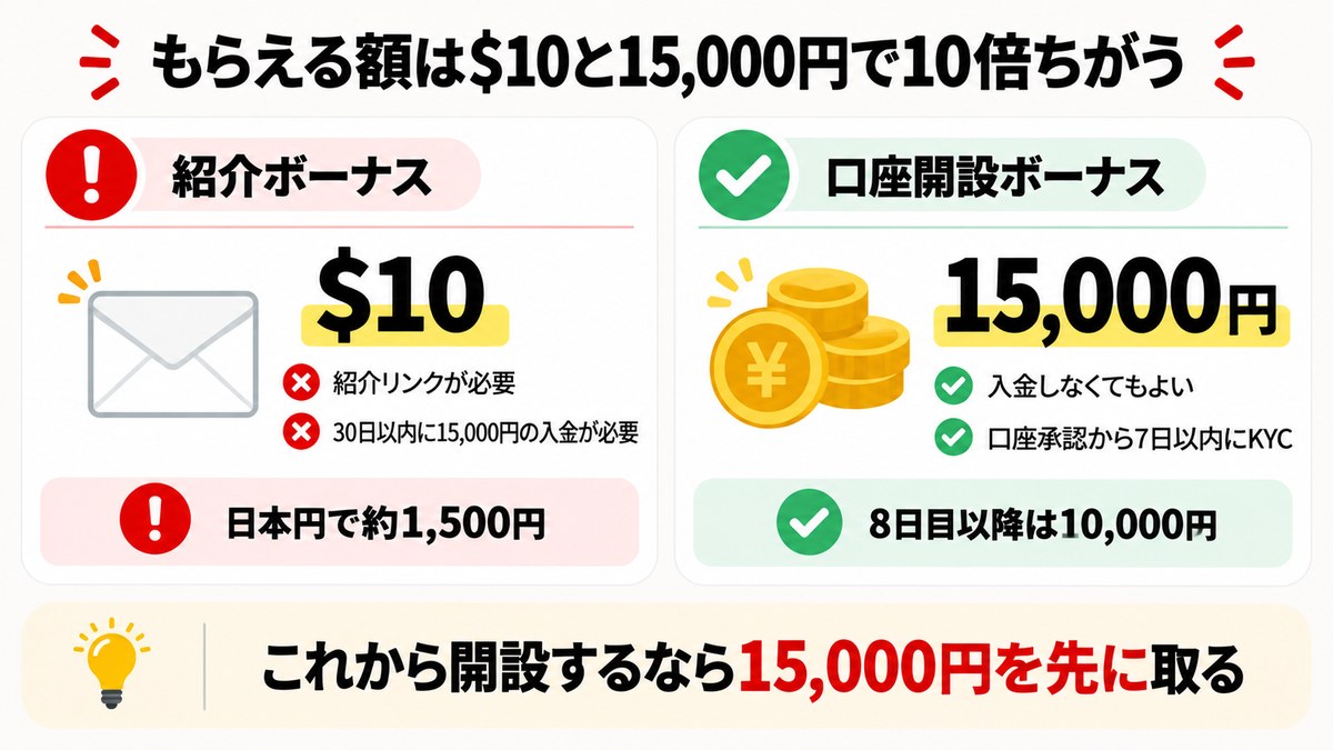 紹介ボーナス10ドルと口座開設ボーナス15,000円を比べた図解