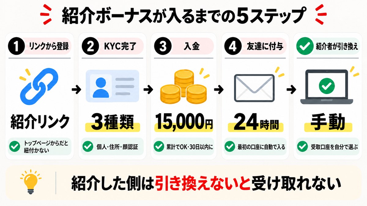 Vantageの紹介ボーナスが入るまでの5ステップの図解