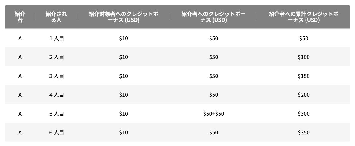 V友紹介キャンペーン規約5条の報酬表。紹介者50ドル・紹介対象者10ドル