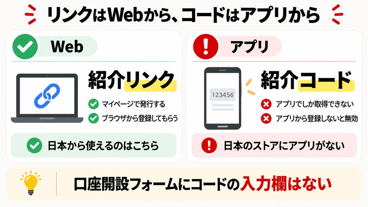 紹介リンクはWebのマイページから、紹介コードはアプリからという違いの図解