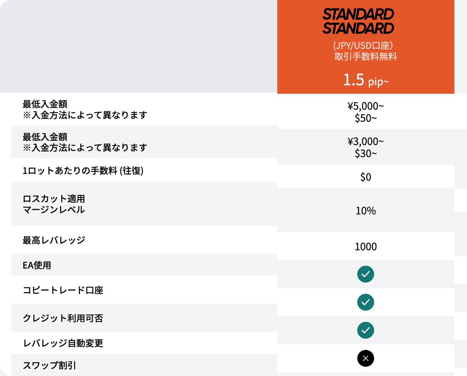 Vantage公式サイトの取引口座比較表のスタンダード(JPY/USD)列。行ラベルの2行目が「最低入金額」と重複しているが値は最低出金額