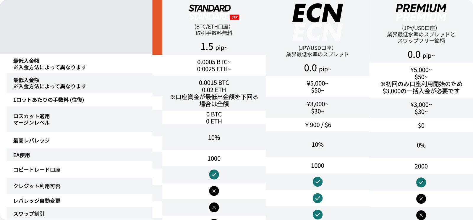Vantage公式サイトの取引口座比較表をスライドさせてプレミアム列を表示した状態。初回のみ3,000ドルの一括入金が必要と注記されている