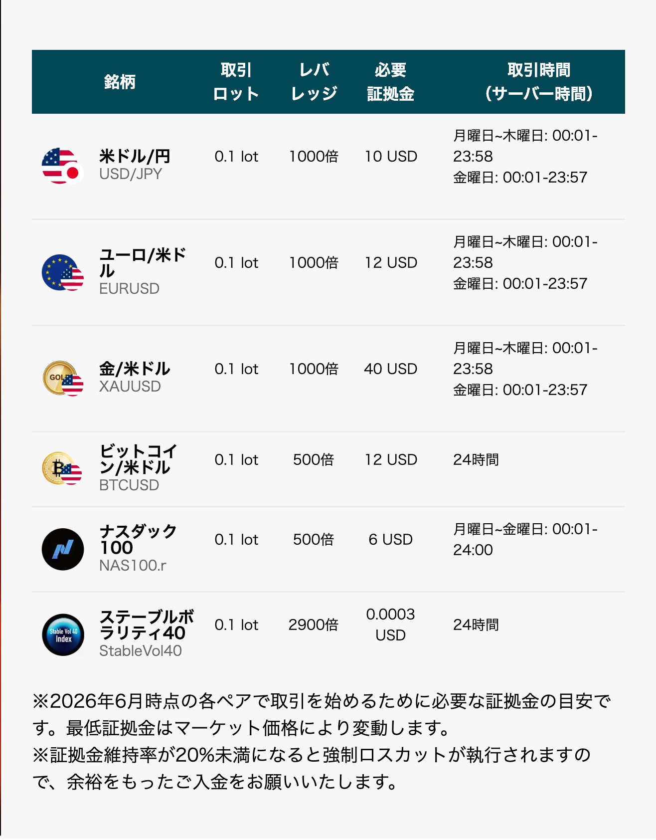 Vantage公式トップページの必要証拠金表。BTCUSDとNAS100は500倍、StableVol40は2,900倍で維持率20%未満で強制ロスカットの注記