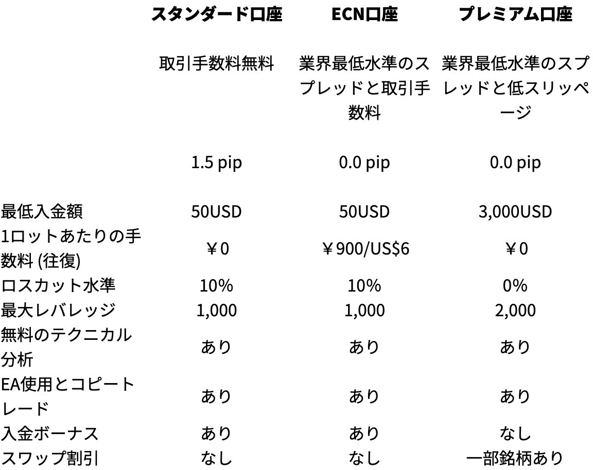 Vantageヘルプセンターの口座タイプ比較表。プレミアムの最低入金額3,000USDとロスカット水準10%・0%