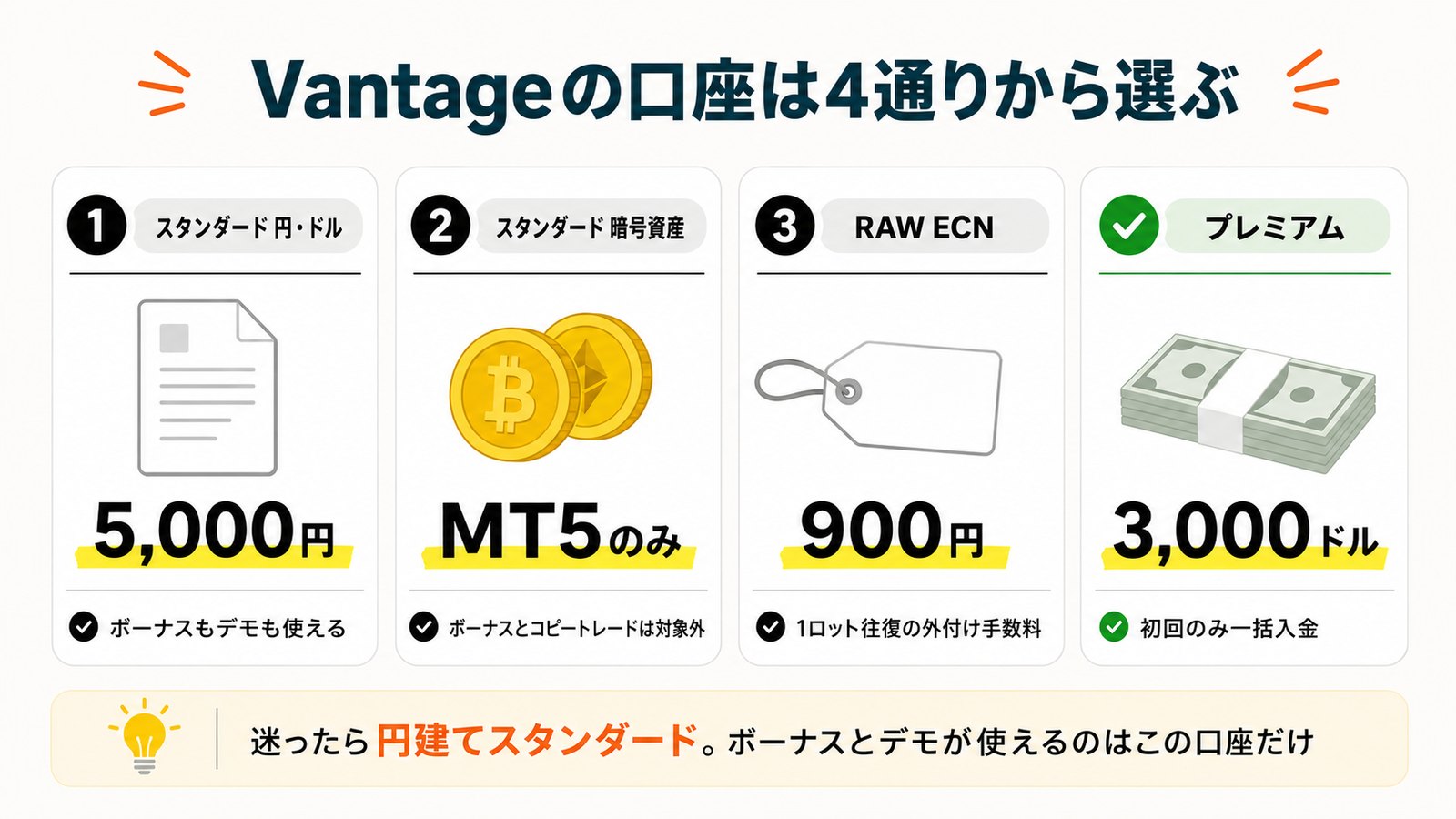 Vantageの4つの口座タイプの最低入金額と手数料を並べた比較図解