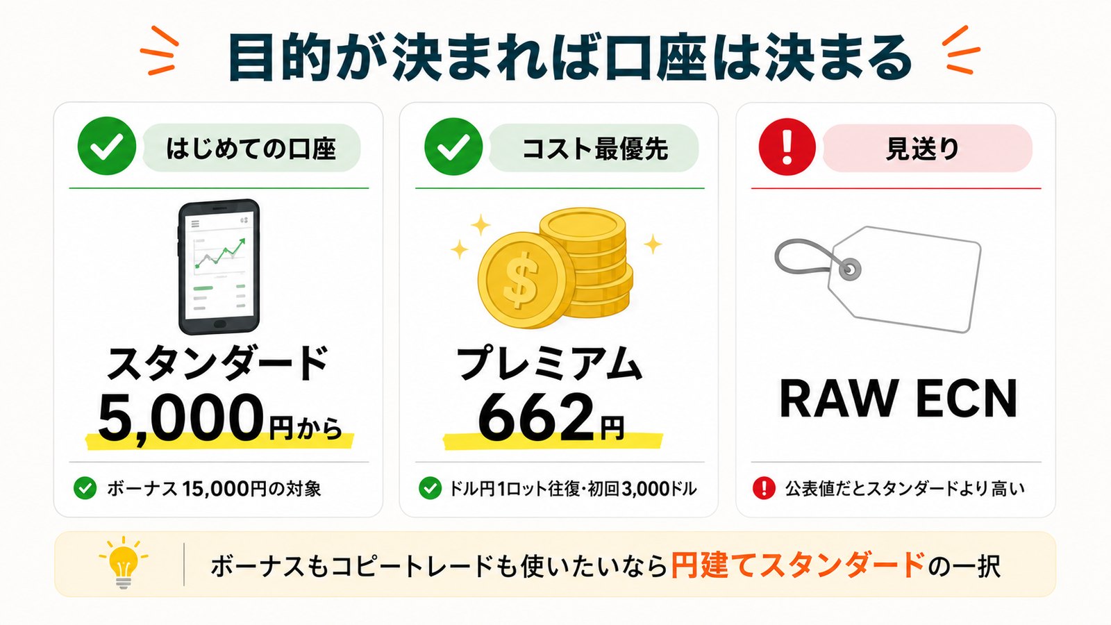 Vantageの口座タイプを目的別に選ぶ図解。はじめてはスタンダード、コスト最優先はプレミアム、ECNは見送り