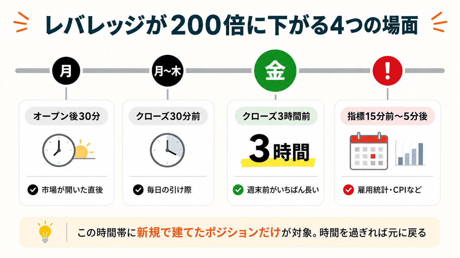 Vantageのダイナミックレバレッジでレバレッジが200倍に下がる4つの時間帯を示すタイムライン図解