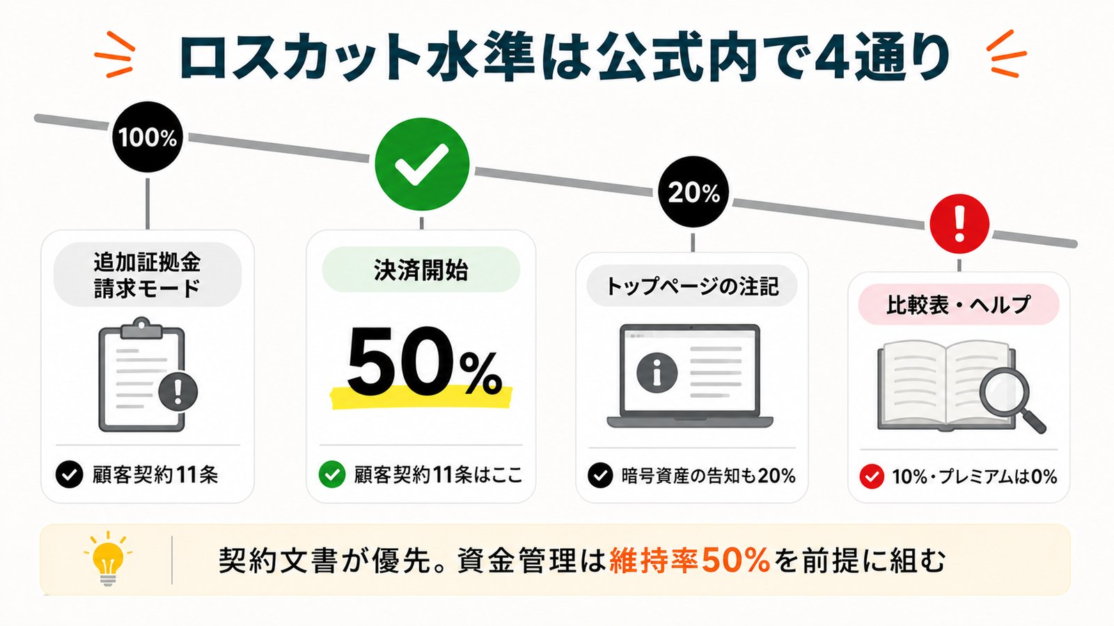 Vantageのロスカット水準が維持率100%・50%・20%・10%の4通りに分かれることを示す図解