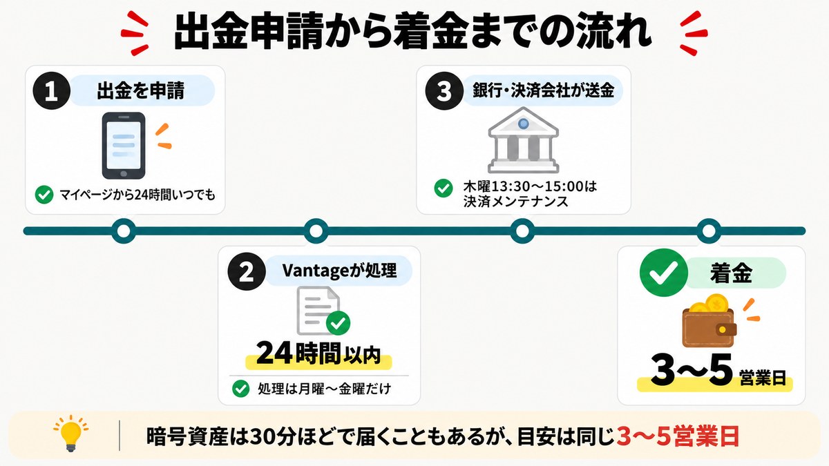 Vantageの出金申請からVantageの処理、銀行の送金、3〜5営業日での着金までの流れを示すタイムラインの図解